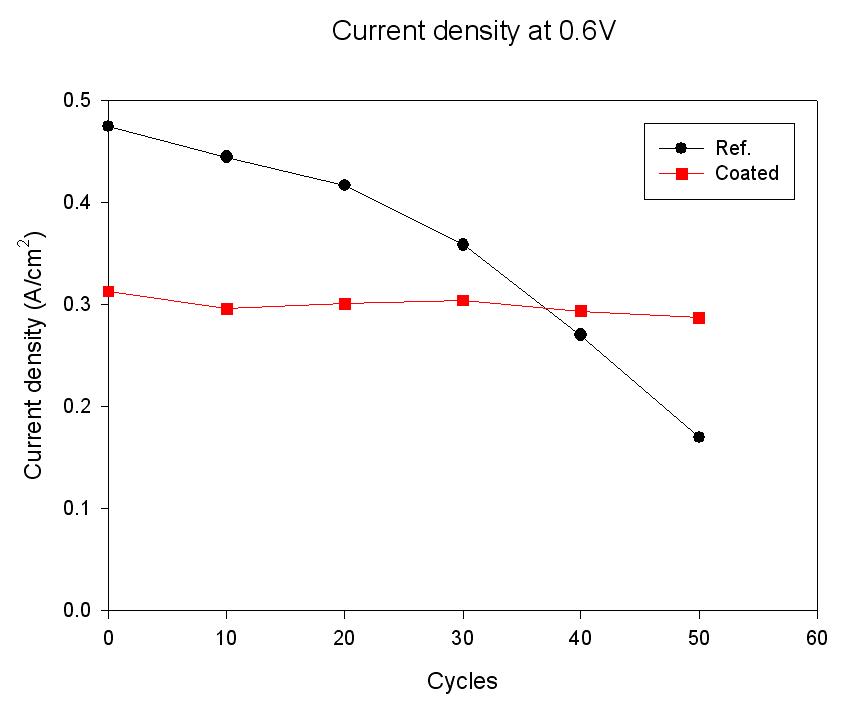Wet-dry cycle에 의한 장기성능 (전류밀도) 비교