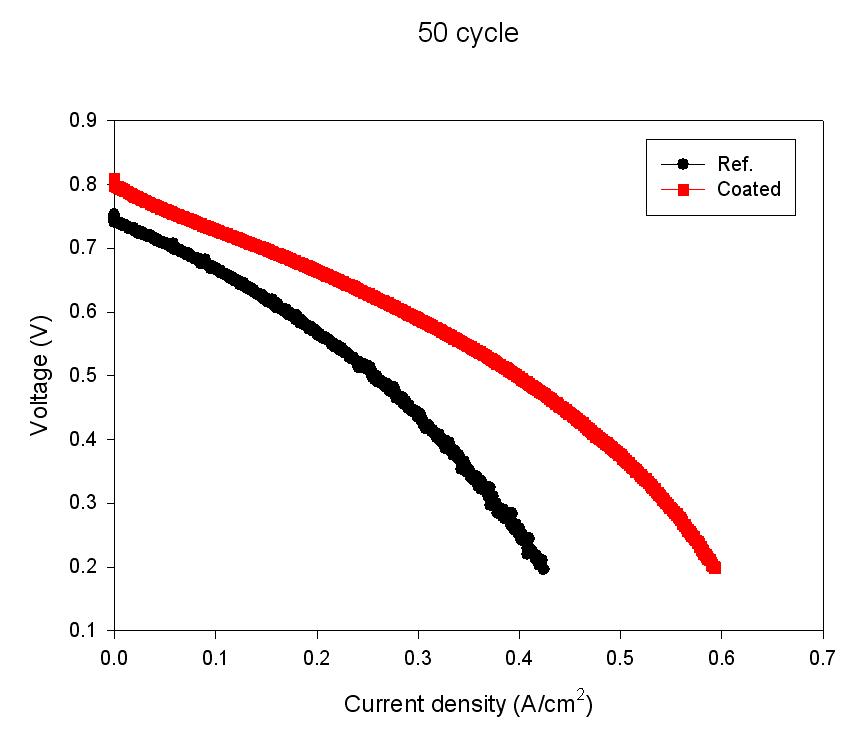Wet-dry 50 cycle 후의 셀 성능 비교 I-V graph