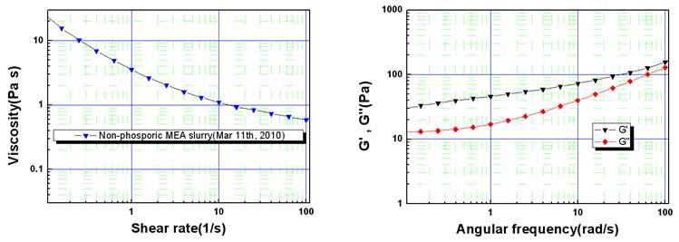 (좌)점도 vs. 전단속도 그래프 (우)점탄성률 vs. 각진동수 그래프