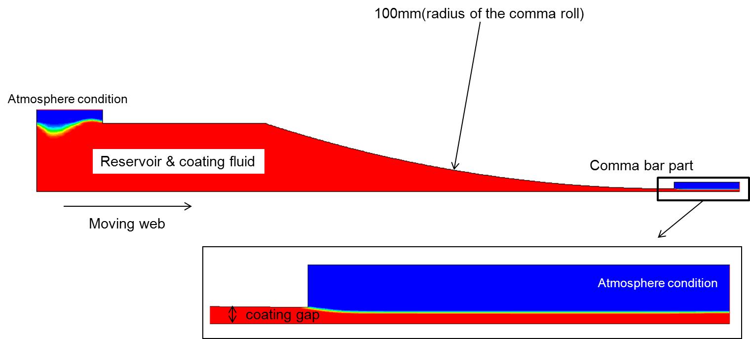전산모사를 위한 comma coater의 유동해석 영역