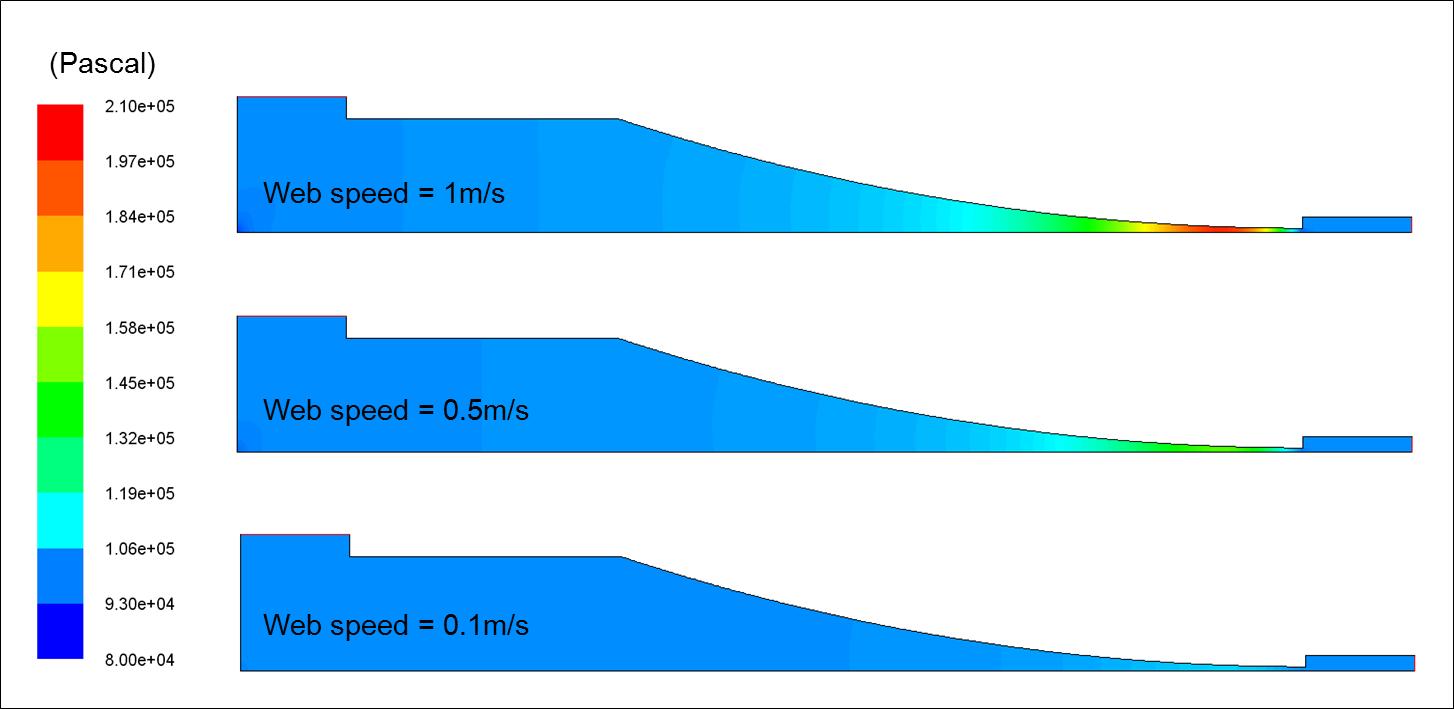 Comma coater 내부 압력 분포 및 기재 속도의 영향(코팅용액 점도 = 1 Pa • s)
