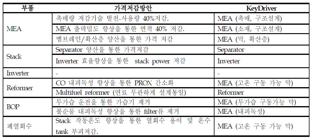 가정용 연료전지 가격저감을 위한 기술적 접근 방안