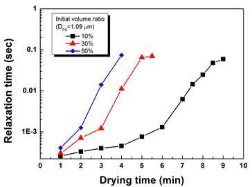 초기 농도의 효과(relaxation time vs. 건조시간, 1.09μm)