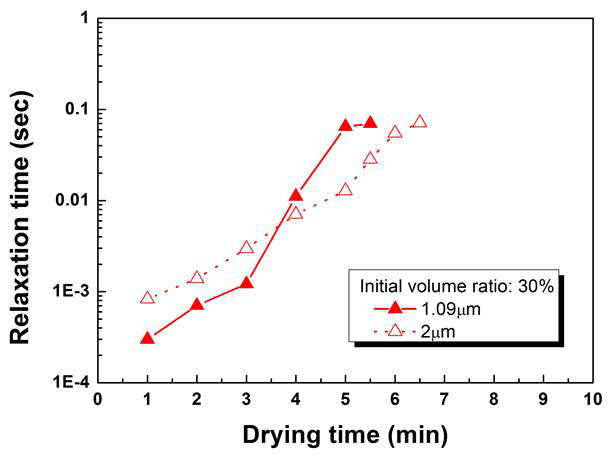 입자 크기의 효과(relaxation time vs. 건조시간, 30%)