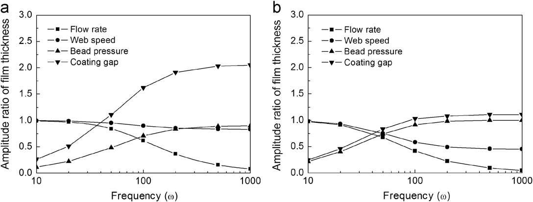 주입 유속, web의 속도, bead pressure 및 coating gap 외란에 대한 코팅 두께의 민감도 분석(a: Newtonian fluid, b: shear thinning fluid)