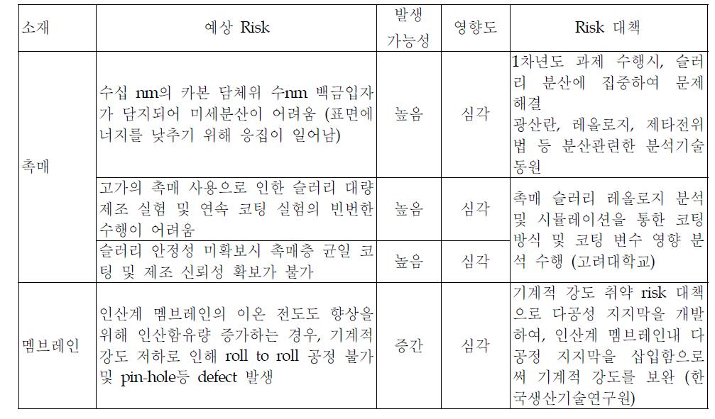 막-전극접합체 제조기술개발시 발생가능 risk 및 대책