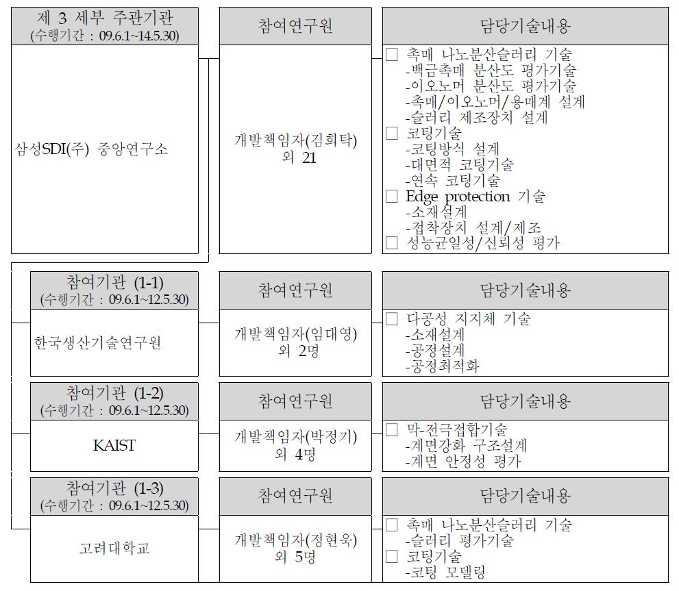 제 3 세부과제 기관별 역할 및 담당기술