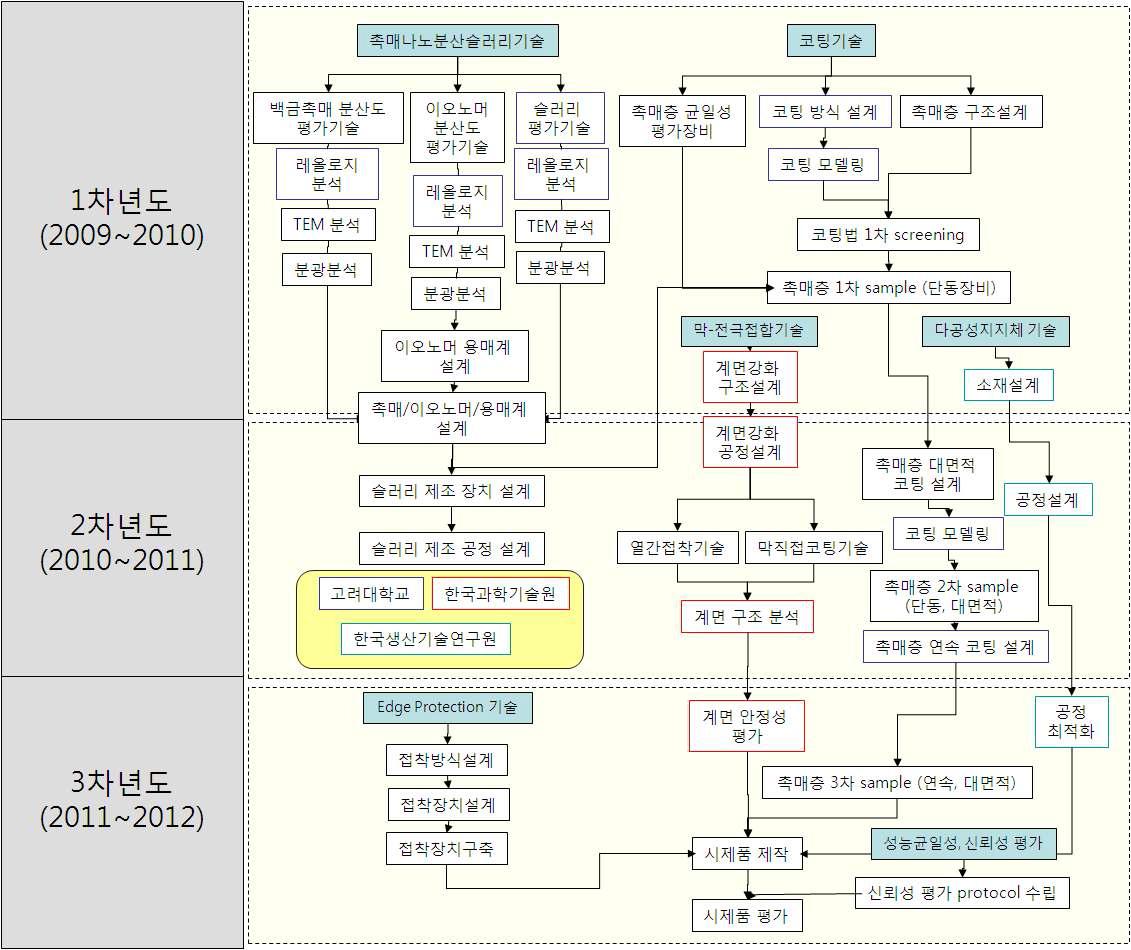 연구계발 Network Diagram