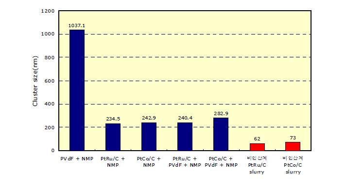 PVdF-NMP용매계에 대한 슬러리내 입도 분석 결과