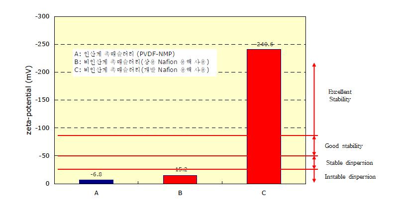 PVdF-NMP용매계에 대한 슬러리 Zeta potential 측정결과 (비산 도핑계 슬러리와의 비교)