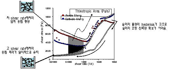 PVdF-NMP용매계에 대한 레올로지 물성 특성 (forward scan과 backward scan의 비교, cathode 슬러리 (청색), anode 슬러리 (적색))