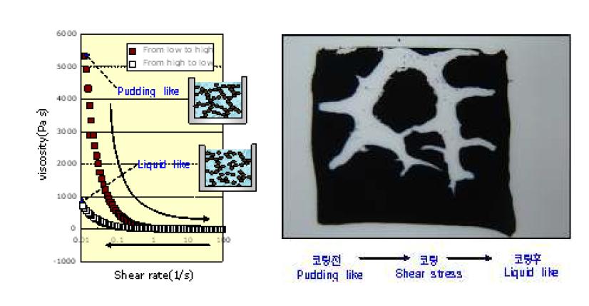 PVdF-NMP 용매계 슬러리에 대한 Forward 및 backward scan시 점도의 변화 및 shear stress시 슬러리 물성변화에 의한 코팅체의 응집현상