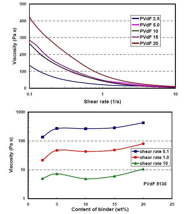 PVdF 5130 바인더 함량에 따른 cathode catalyst(PtCo/C) slurry 점성거동.
