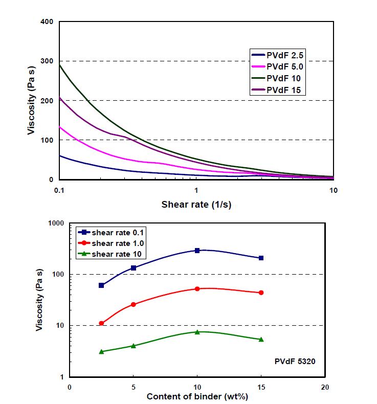 PVdF 5320 바인더 함량에 따른 cathode catalyst(PtCo/C) slurry 점성거동.