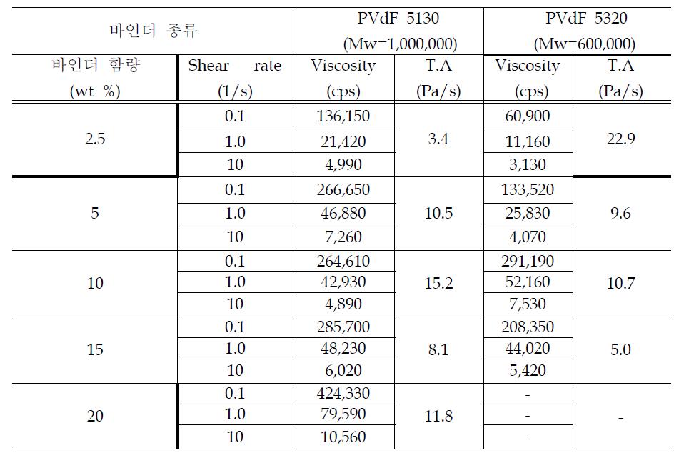 PVdF5130 및 PVdF5320에 대한 바인더 함량별 레올로지 특성