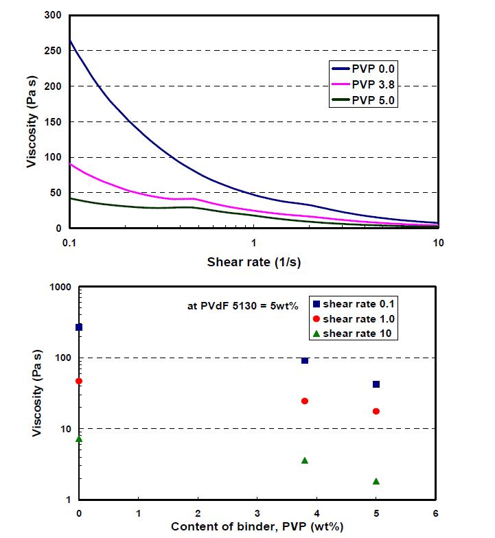 PVdF 5130계에 대한 PVP 함량에 따른 cathode catalyst(PtCo/C) slurry 점성거동.