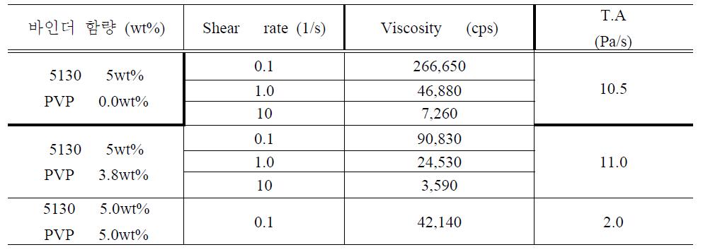PVdF5130 (5wt%) 슬러리계에 대한 PVP 첨가제 함량별 레올로지 특성
