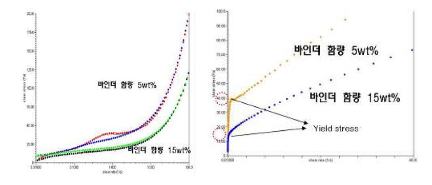 Nafion 바인더 anode 슬러리계의 바인더 함량별 (5, 15wt%) forward 및 backward scan 비교 및 yield stress 측정결과