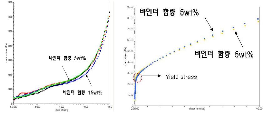 Nafion 바인더 cathode 슬러리계의 바인더 함량별 (5, 15wt%) forward 및 backward scan 비교 및 yield stress 측정결과