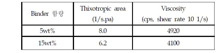 Naion바인더 anode 슬러리의 thixotropic area 및 viscosity 측정치