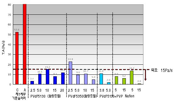 신도핑계 나노분산 슬러리 TA값 비교