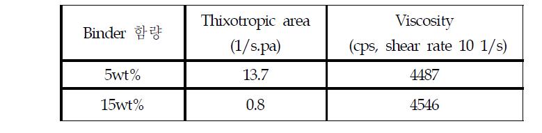 Naion바인더 cathode 슬러리의 thixotropic area 및 viscosity 측정치