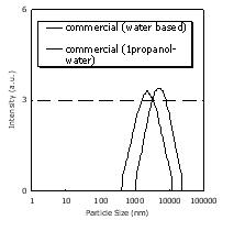 Nafion 상용용액에 대한 입도분석 결과