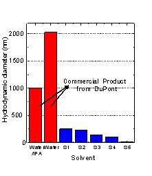 비인산계 슬러리의 zeta potential 비교 (S1: 본 과제 개발품)에 적용하였다.