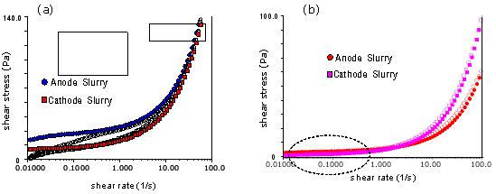 비인산계 슬러리의 레올로지 특성 평가 (a) 상용 이오노머 용액 (water/1-propanol=1/1)이용 슬러리 (b) 개선 이오노머 용액 (S1)이용 슬러리