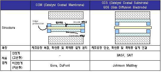 산도핑계 막-전극접합체 제조방식