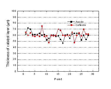 제1세부과제 기준슬러리 사용시 촉매층 두께편차