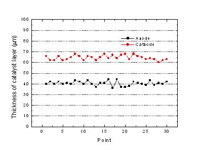 Nafion계 개선슬러리 사용시 촉매층 두께편차