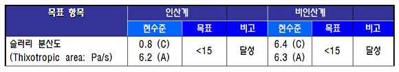 1차년도 나노분산 슬러리 기술 수준