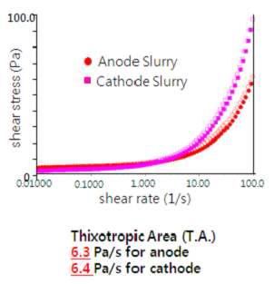 2g batch slurry에 대한 rheology 특성