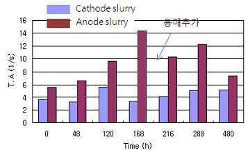 장기보관 시간에 따른 cathode 및 anode slurry의 thixotropic are 변화