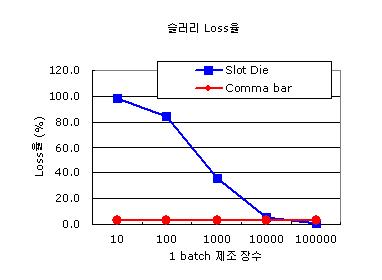 제조량에 따른 slot die와 comma bar의 loss률 비교