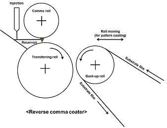 Reverse comma coater의 개요