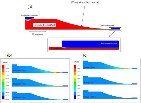 Comma coater 유동 해석 (a) 유동 해석의 모델 및 응