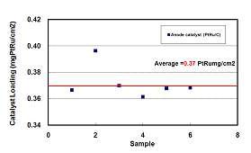 Anode 촉매량 sampling 결과