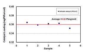 Cathode 촉매량 sampling 결과