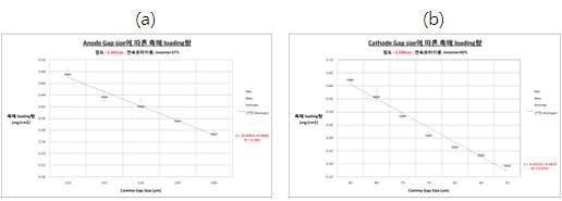 Gap 두께에 따른 촉매층의 로딩 level 변화 (a) anode 슬러리 (b) cathode 슬러리