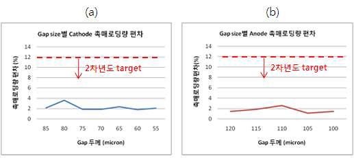 Gap size별 촉매로딩량 편차 (a) cathode (b) anode