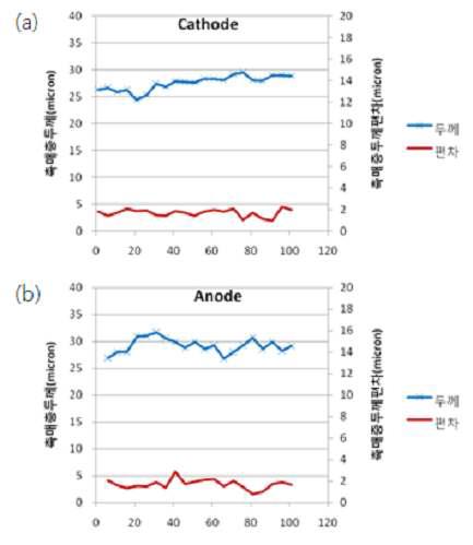 비산도핑계 촉매층 100pattern 연속코팅 중 20pattern에 대한 두께편차 (a) cathode 촉매층 (b) anode 촉매층
