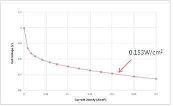 산도핑계 MEA (촉매층: 연속코터 사용제작) IV 성능평가 결과