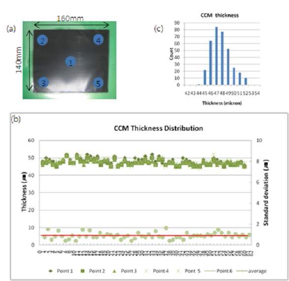대면적 접합기술 평가 : (a) 평가에 사용된 CCM dimension 및 형상 (b) 60셀