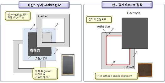 비인산계 및 인산계 gasket (EPL) 접착 개념도
