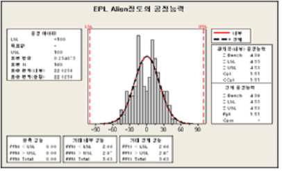 EPL 접착공정 능력 평가 (160장 test 결과 종합)
