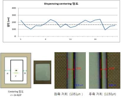 접착제 dispensing 공정 능력 평가 결과