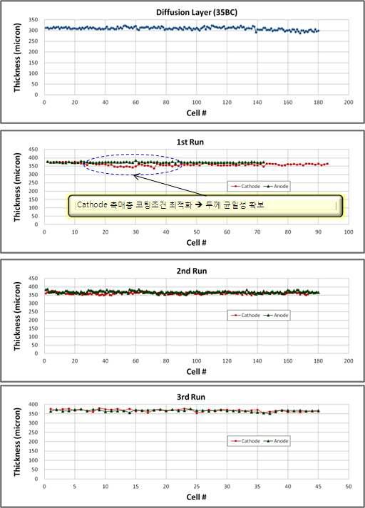 인산계 촉매층 제작 신뢰성 평가- 전극 두께 편차 (1, 2, 3차 run)