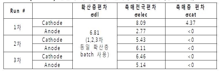 인산계 촉매층 제조신뢰성 평가 결과 (두께 편차)